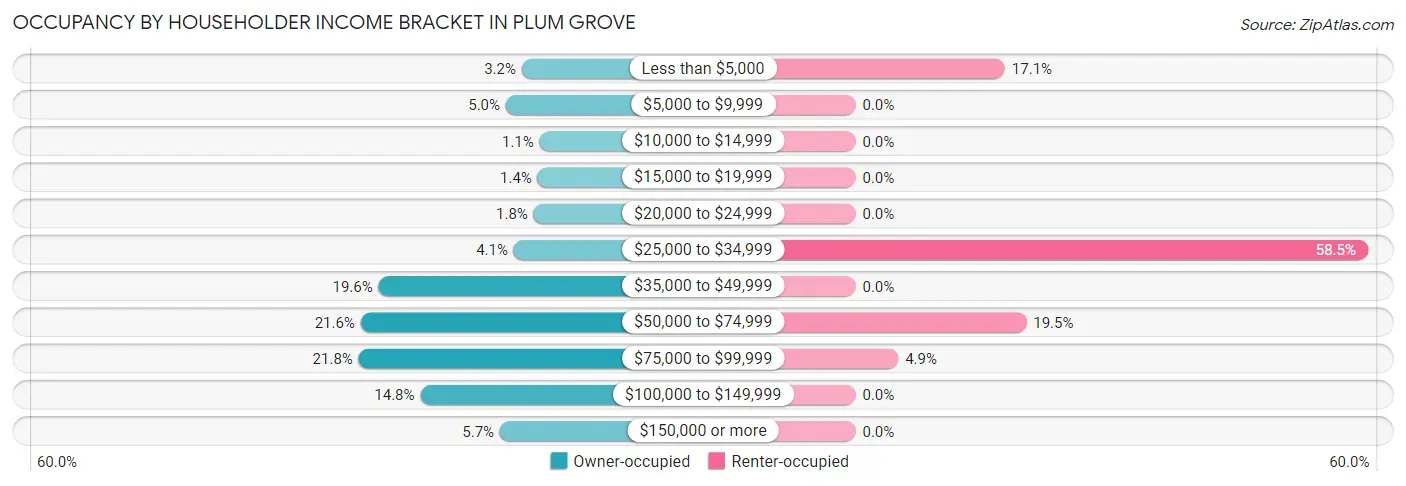 Occupancy by Householder Income Bracket in Plum Grove