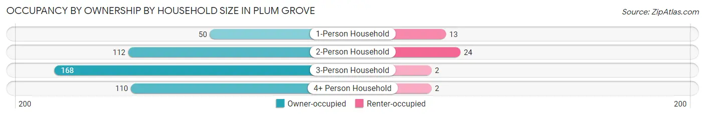 Occupancy by Ownership by Household Size in Plum Grove