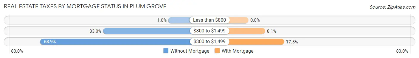 Real Estate Taxes by Mortgage Status in Plum Grove
