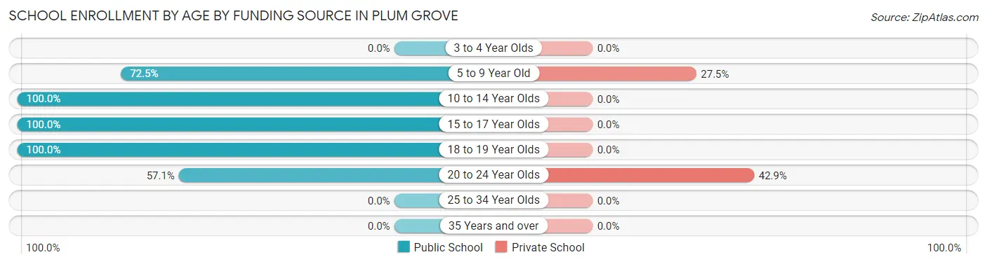 School Enrollment by Age by Funding Source in Plum Grove