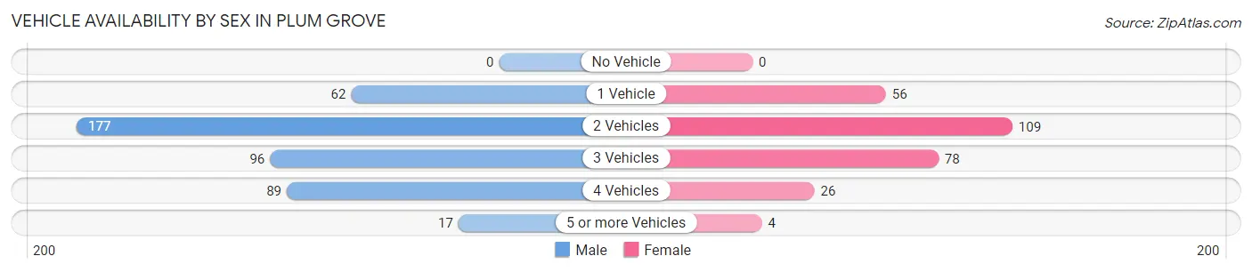 Vehicle Availability by Sex in Plum Grove