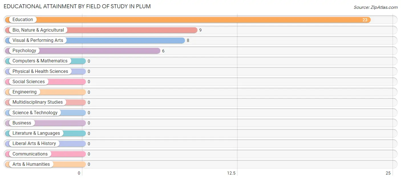 Educational Attainment by Field of Study in Plum