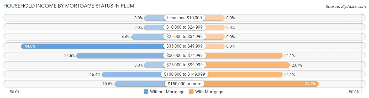 Household Income by Mortgage Status in Plum
