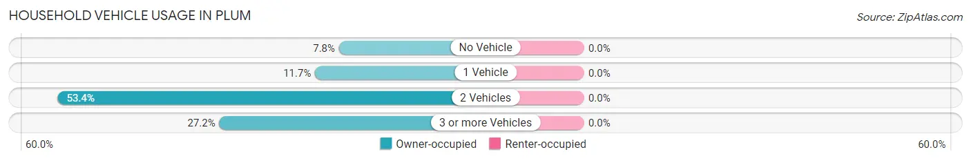 Household Vehicle Usage in Plum
