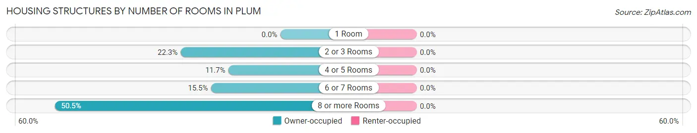 Housing Structures by Number of Rooms in Plum
