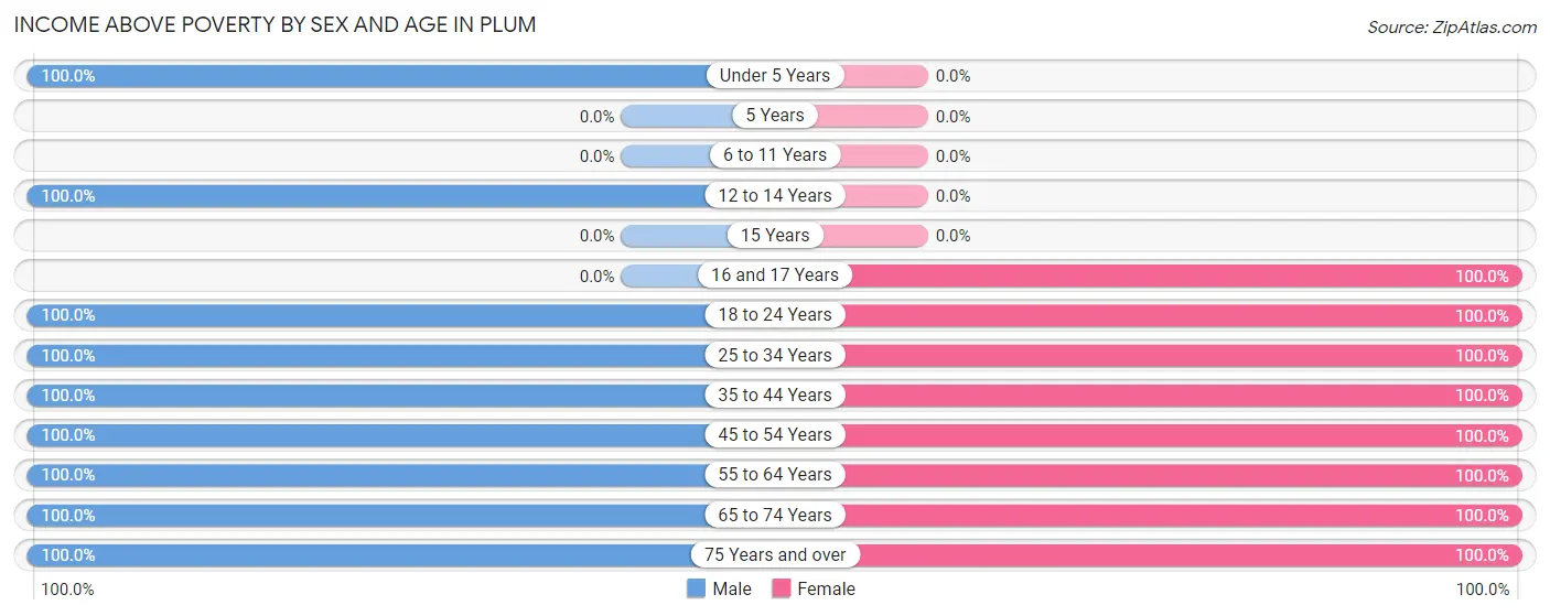 Income Above Poverty by Sex and Age in Plum