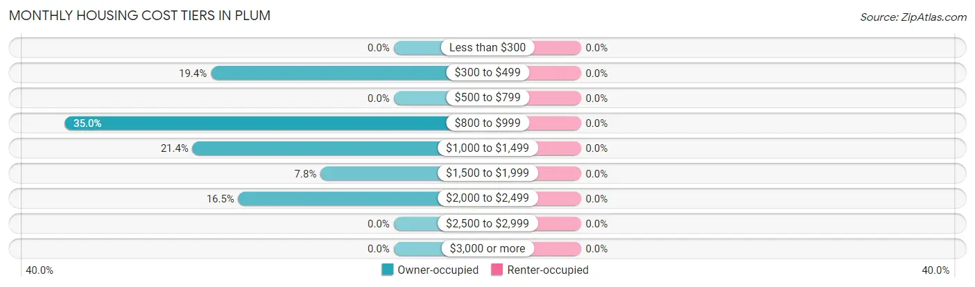 Monthly Housing Cost Tiers in Plum
