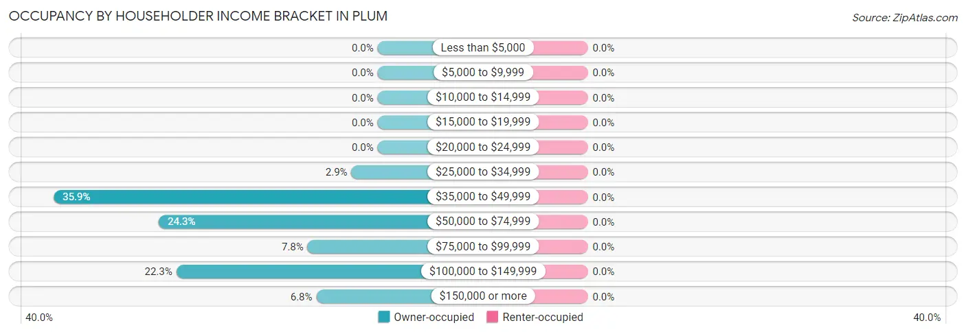 Occupancy by Householder Income Bracket in Plum