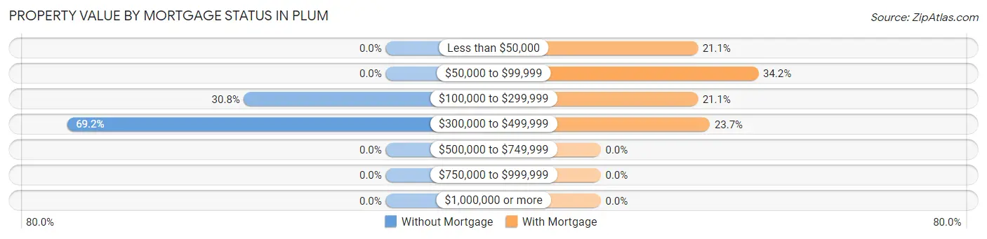 Property Value by Mortgage Status in Plum
