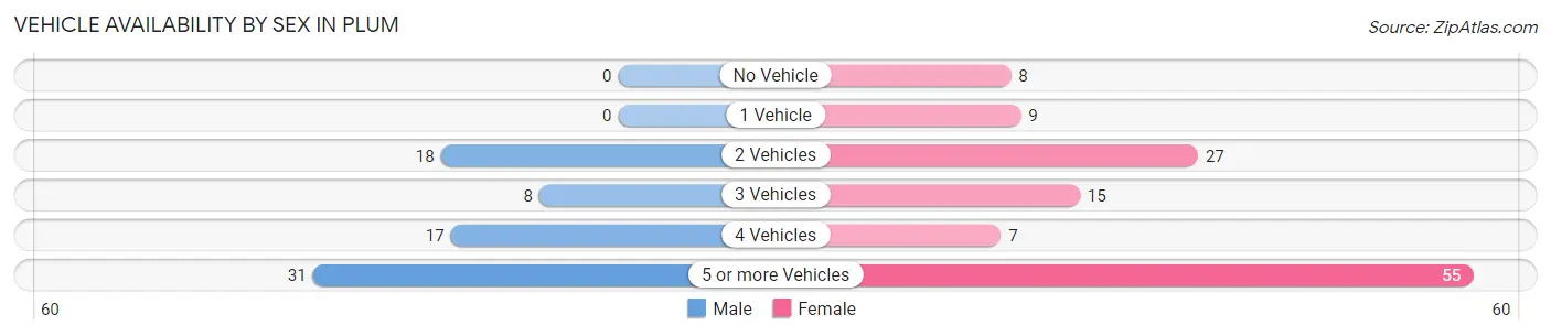 Vehicle Availability by Sex in Plum