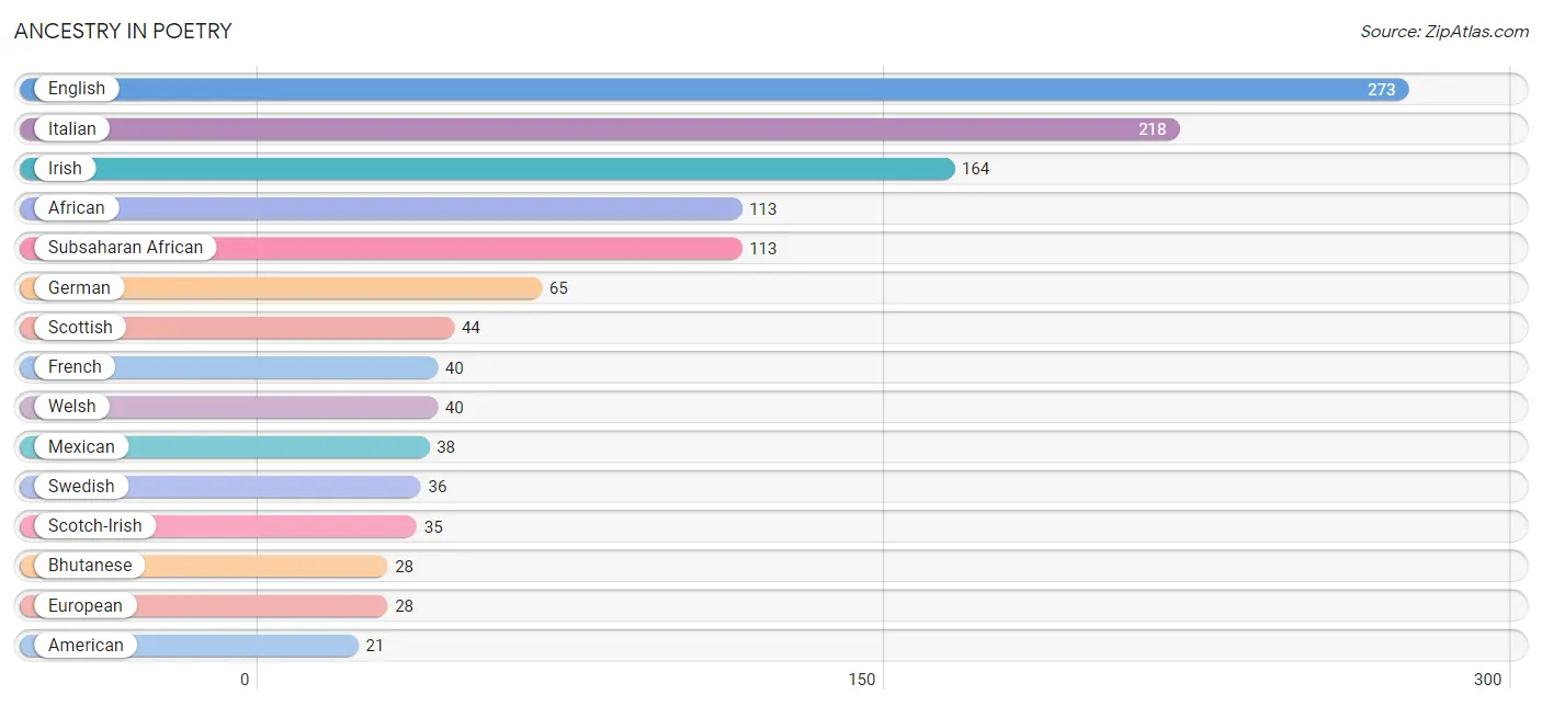 Ancestry in Poetry