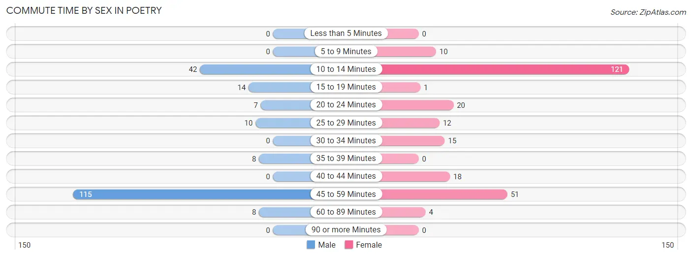 Commute Time by Sex in Poetry