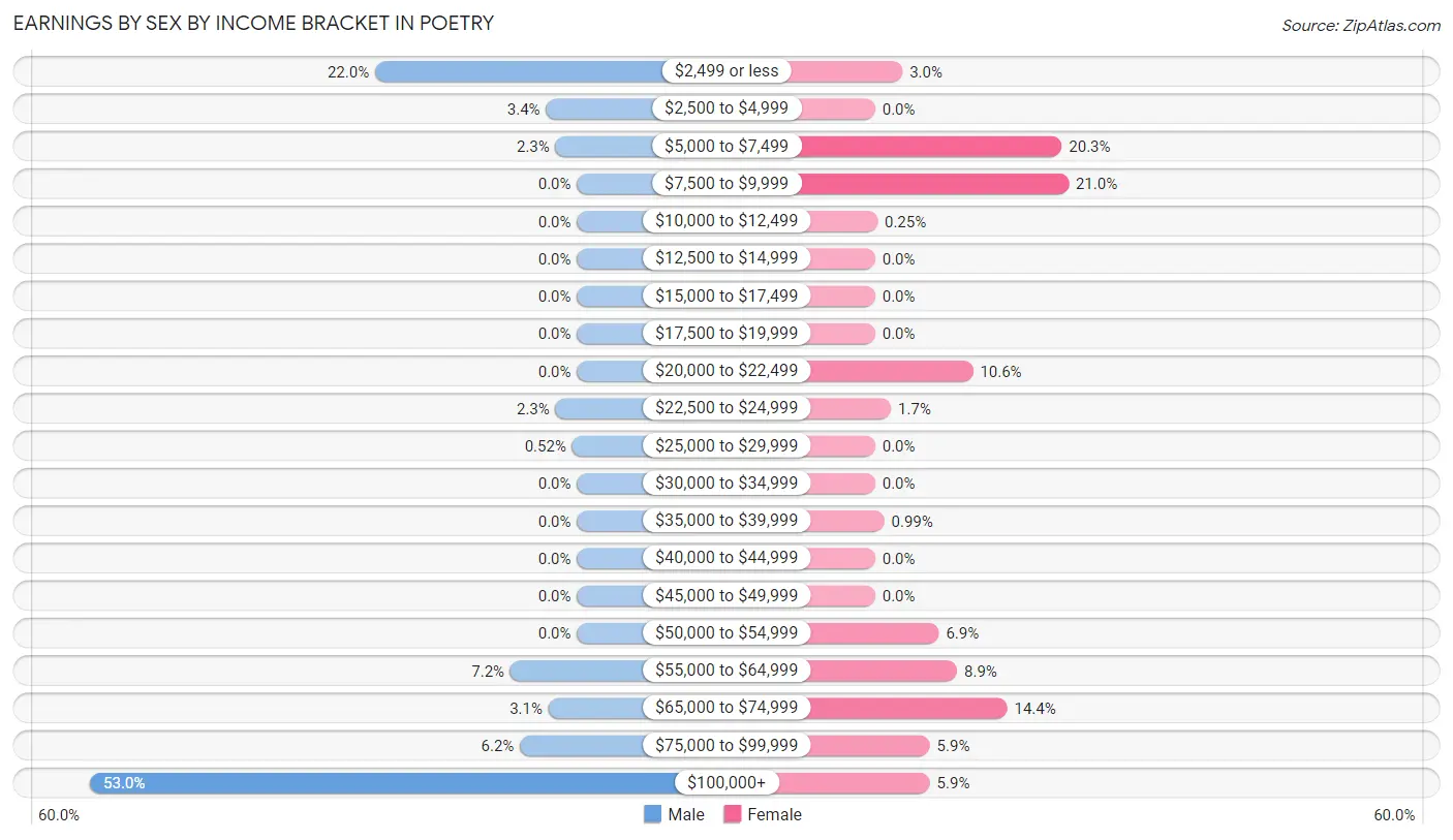 Earnings by Sex by Income Bracket in Poetry