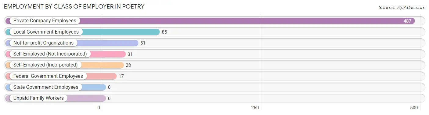 Employment by Class of Employer in Poetry