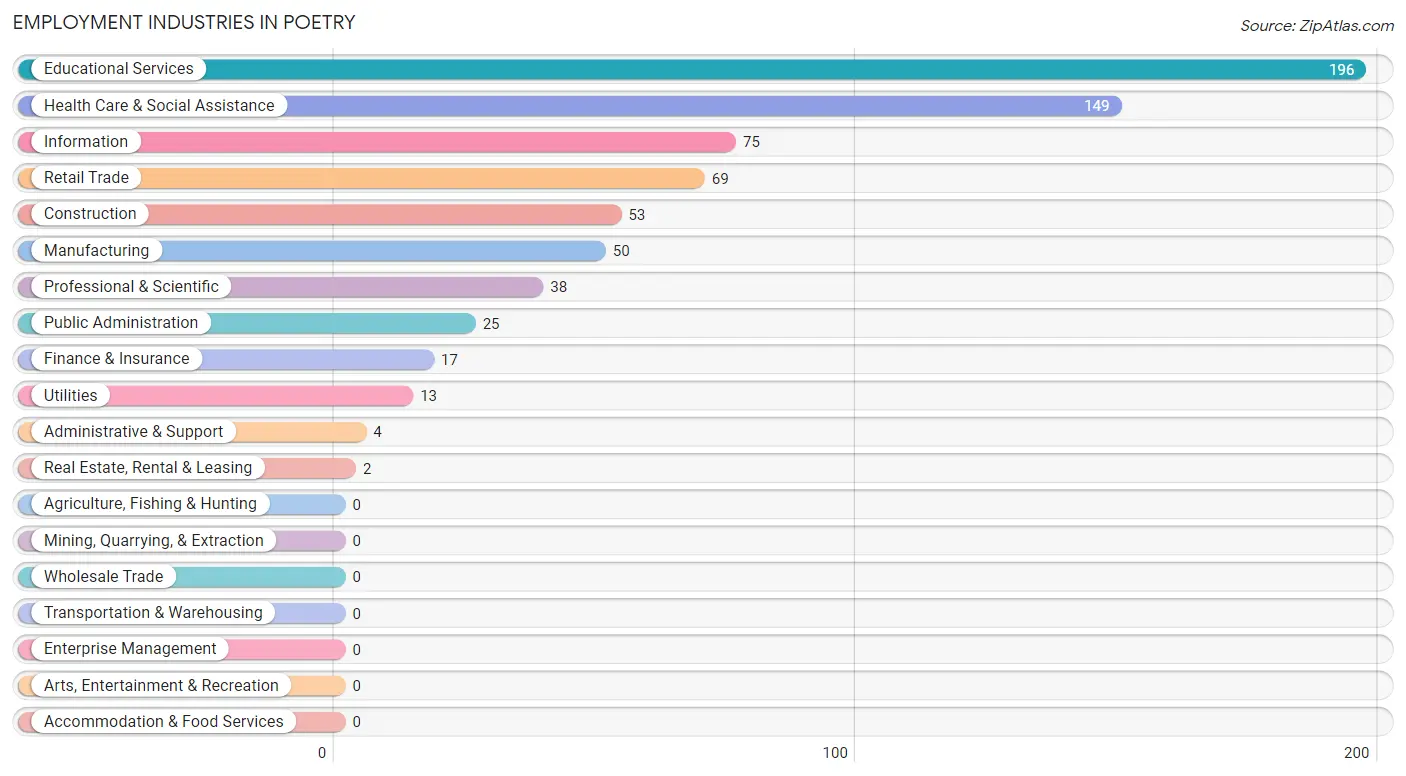 Employment Industries in Poetry