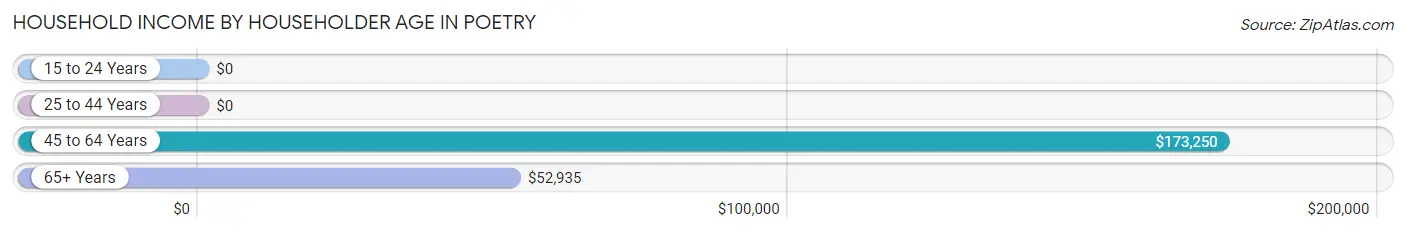 Household Income by Householder Age in Poetry