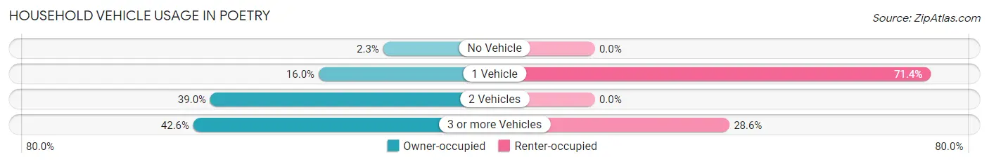 Household Vehicle Usage in Poetry