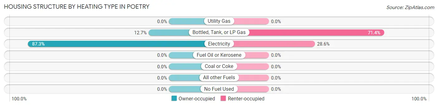 Housing Structure by Heating Type in Poetry