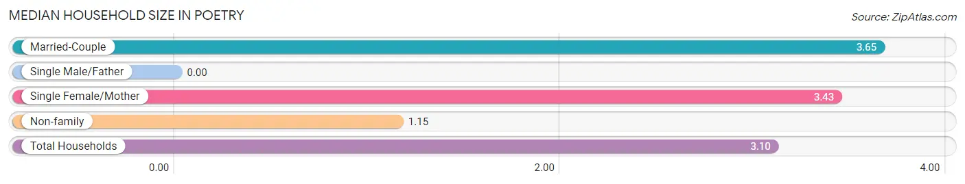 Median Household Size in Poetry