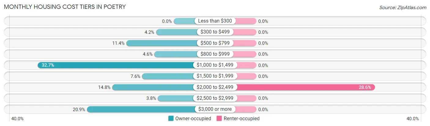 Monthly Housing Cost Tiers in Poetry