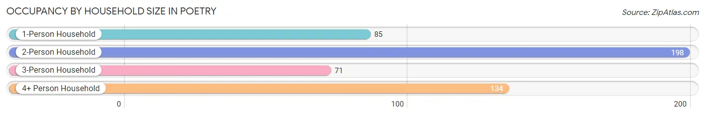 Occupancy by Household Size in Poetry