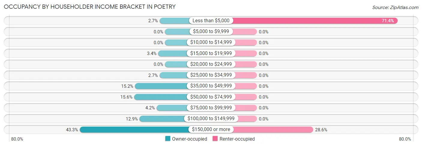 Occupancy by Householder Income Bracket in Poetry