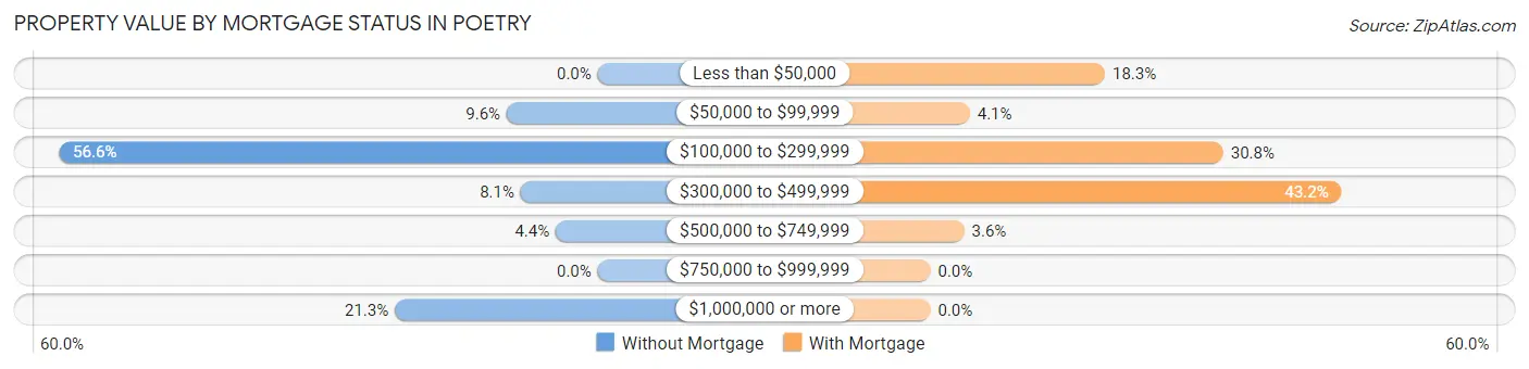 Property Value by Mortgage Status in Poetry