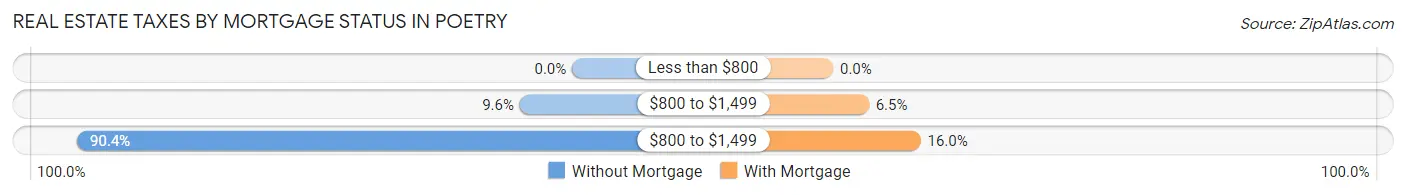 Real Estate Taxes by Mortgage Status in Poetry