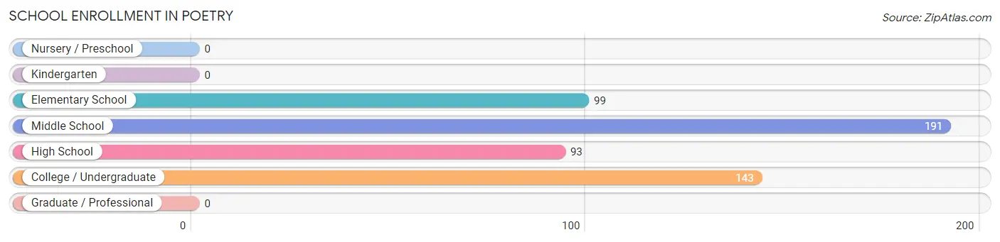 School Enrollment in Poetry