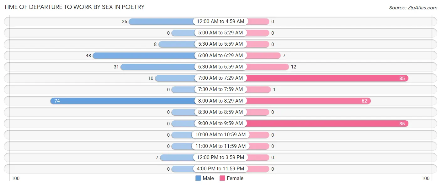 Time of Departure to Work by Sex in Poetry