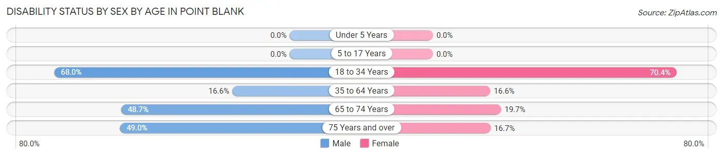 Disability Status by Sex by Age in Point Blank