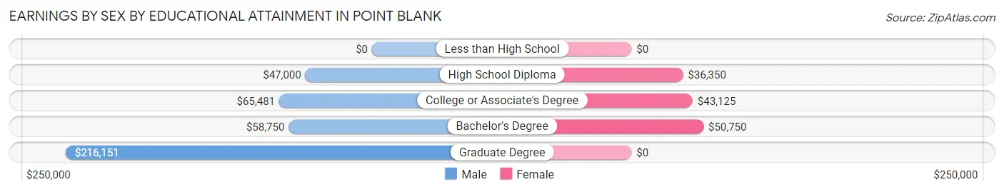 Earnings by Sex by Educational Attainment in Point Blank