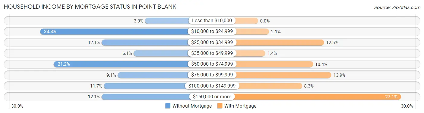 Household Income by Mortgage Status in Point Blank
