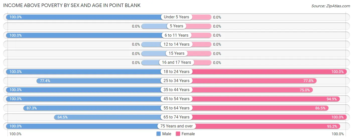 Income Above Poverty by Sex and Age in Point Blank