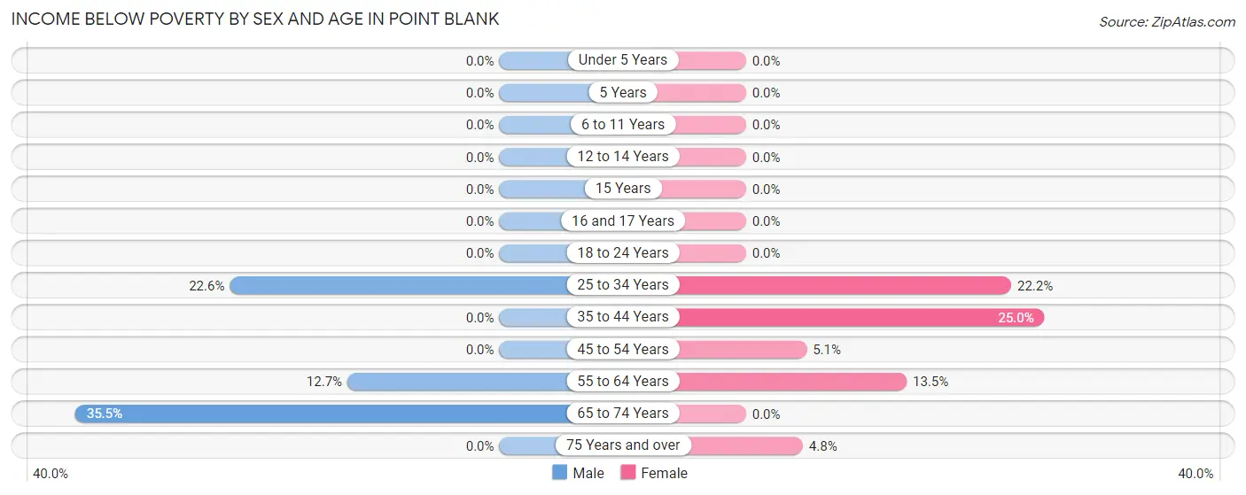 Income Below Poverty by Sex and Age in Point Blank