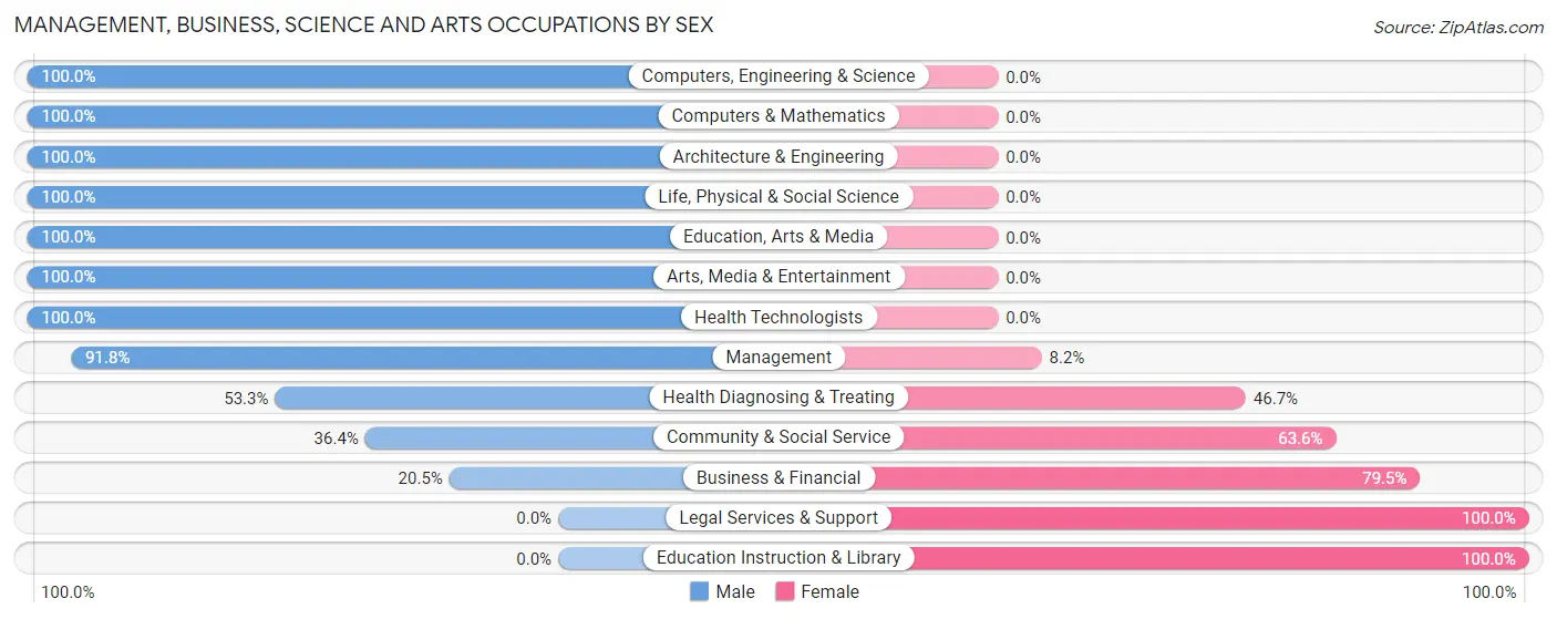 Management, Business, Science and Arts Occupations by Sex in Point Blank