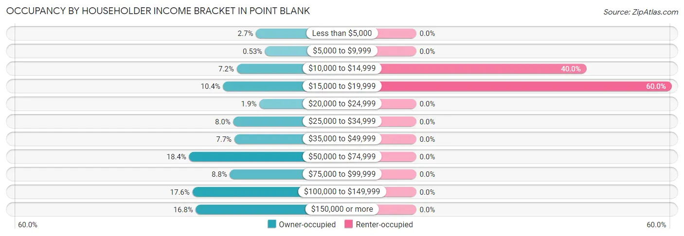 Occupancy by Householder Income Bracket in Point Blank