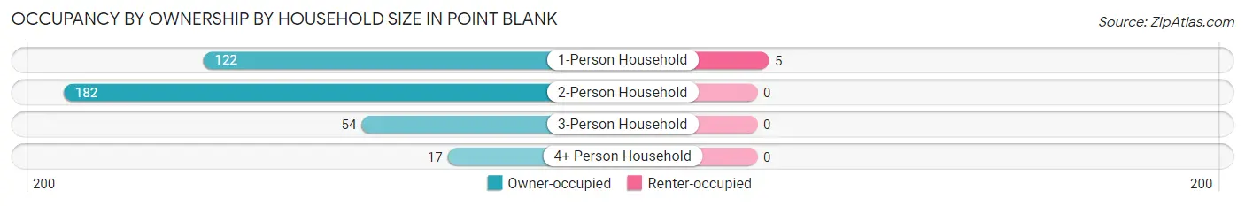 Occupancy by Ownership by Household Size in Point Blank