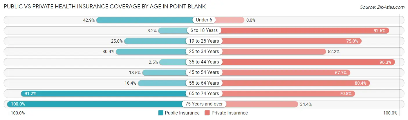 Public vs Private Health Insurance Coverage by Age in Point Blank