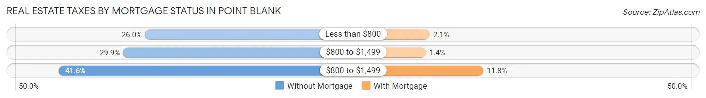 Real Estate Taxes by Mortgage Status in Point Blank