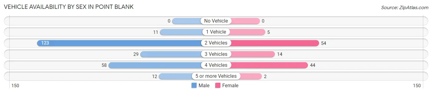 Vehicle Availability by Sex in Point Blank