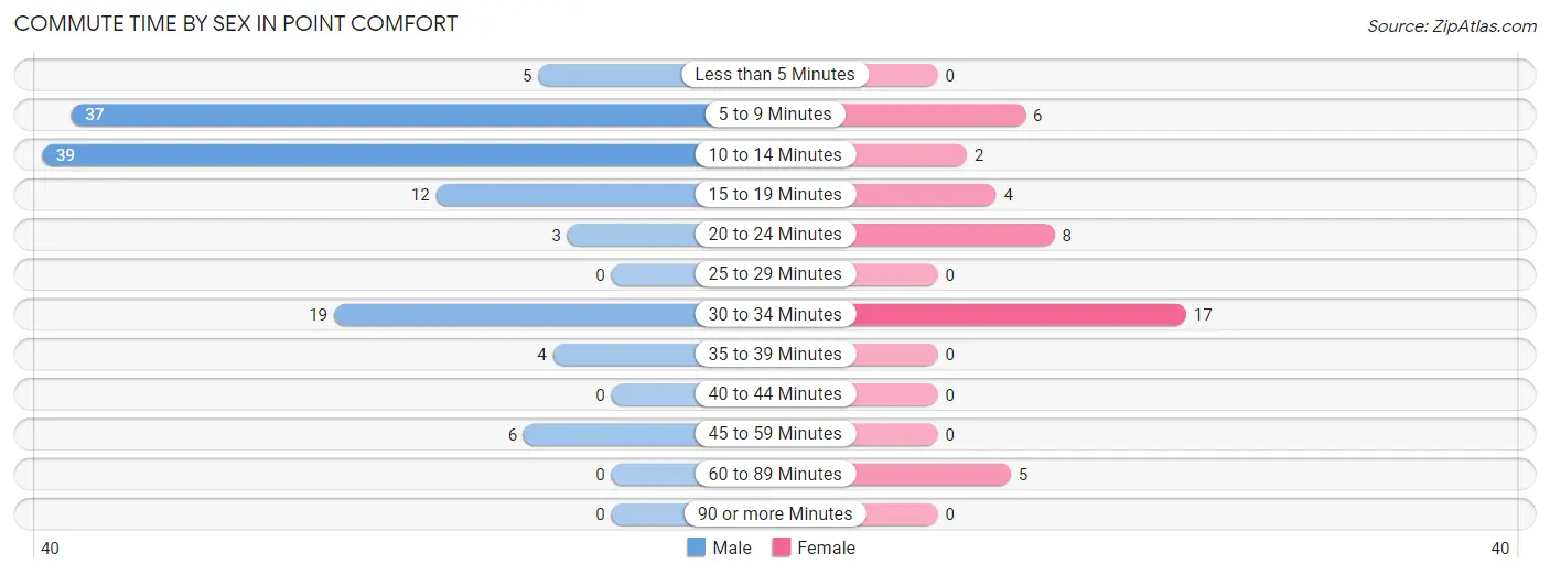 Commute Time by Sex in Point Comfort