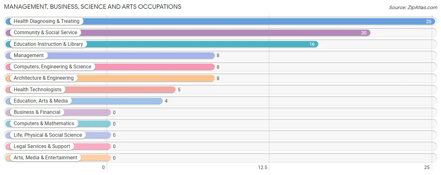 Management, Business, Science and Arts Occupations in Point Comfort