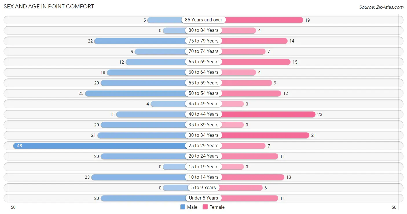 Sex and Age in Point Comfort