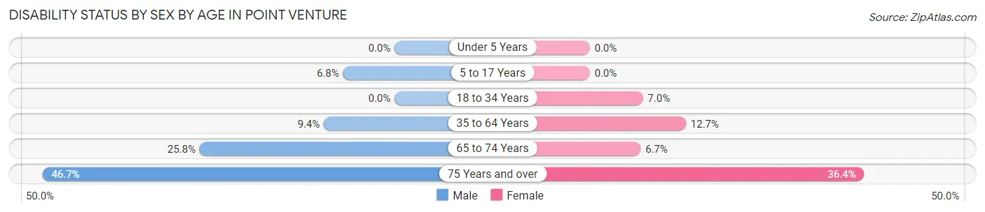 Disability Status by Sex by Age in Point Venture