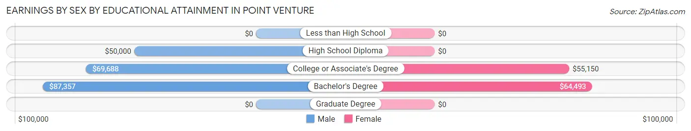 Earnings by Sex by Educational Attainment in Point Venture
