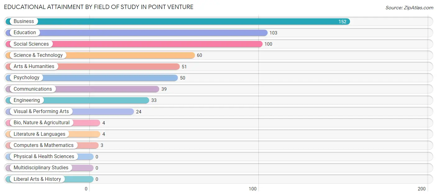 Educational Attainment by Field of Study in Point Venture