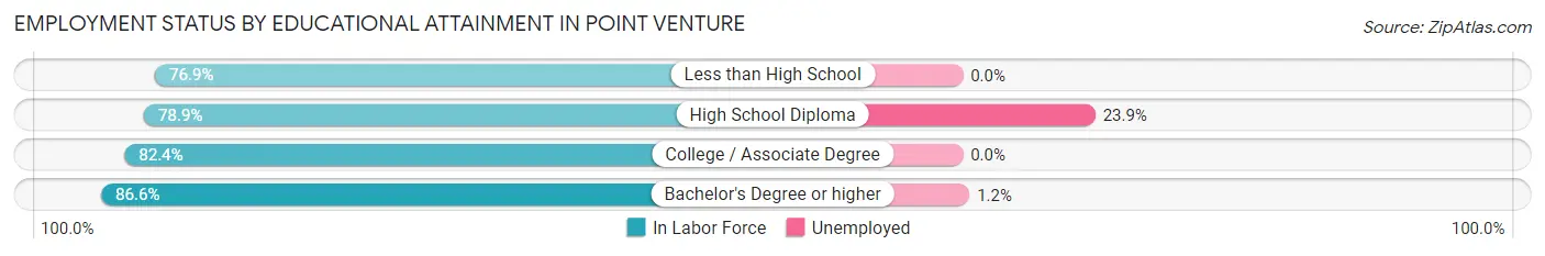 Employment Status by Educational Attainment in Point Venture
