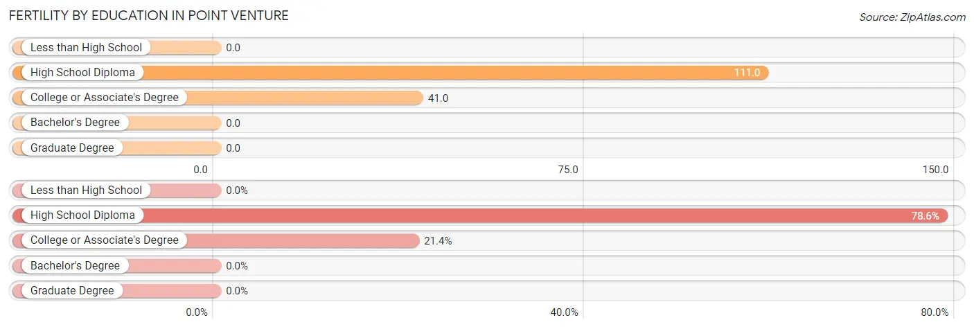 Female Fertility by Education Attainment in Point Venture