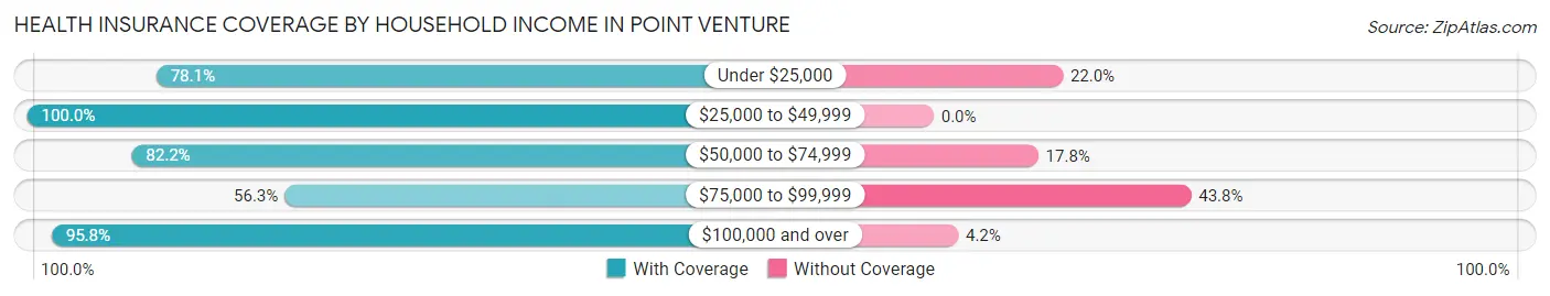 Health Insurance Coverage by Household Income in Point Venture